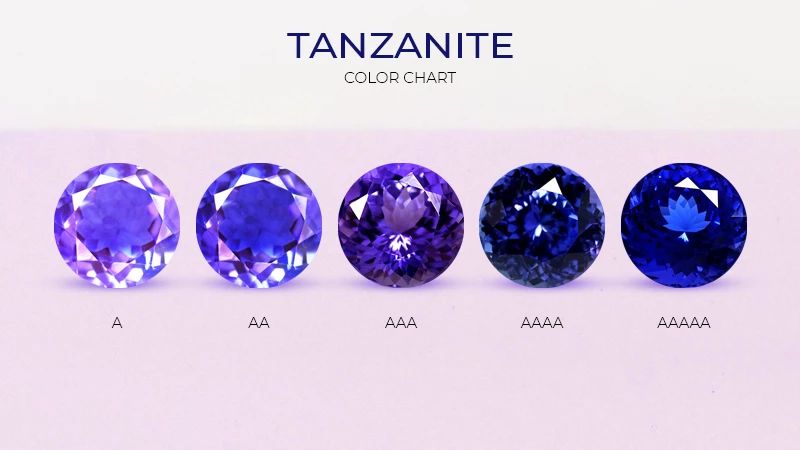 color chart for tanzanites based on quality grade