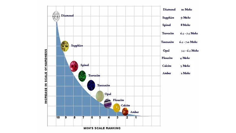 gemstones ranked as per the mohs score