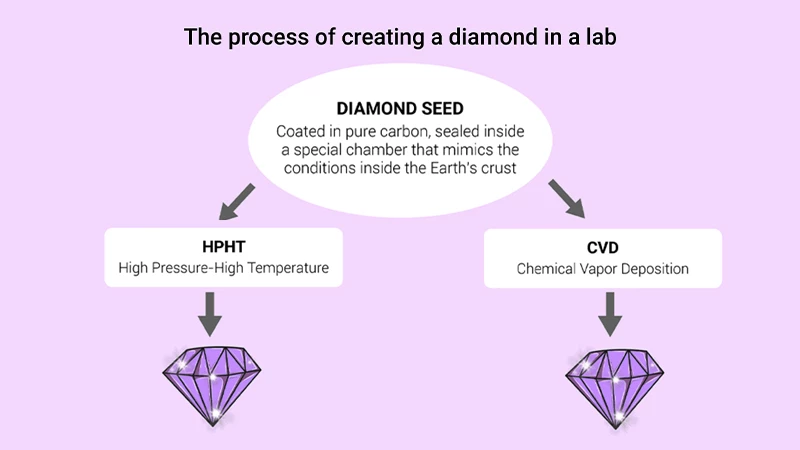 CVD and HPHT method used in lab diamond formation