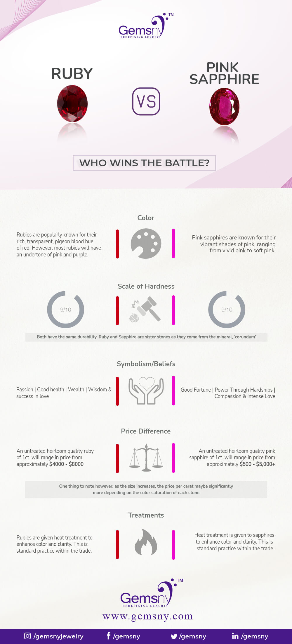 Ruby vs Pink Sapphire - The differences Infographic