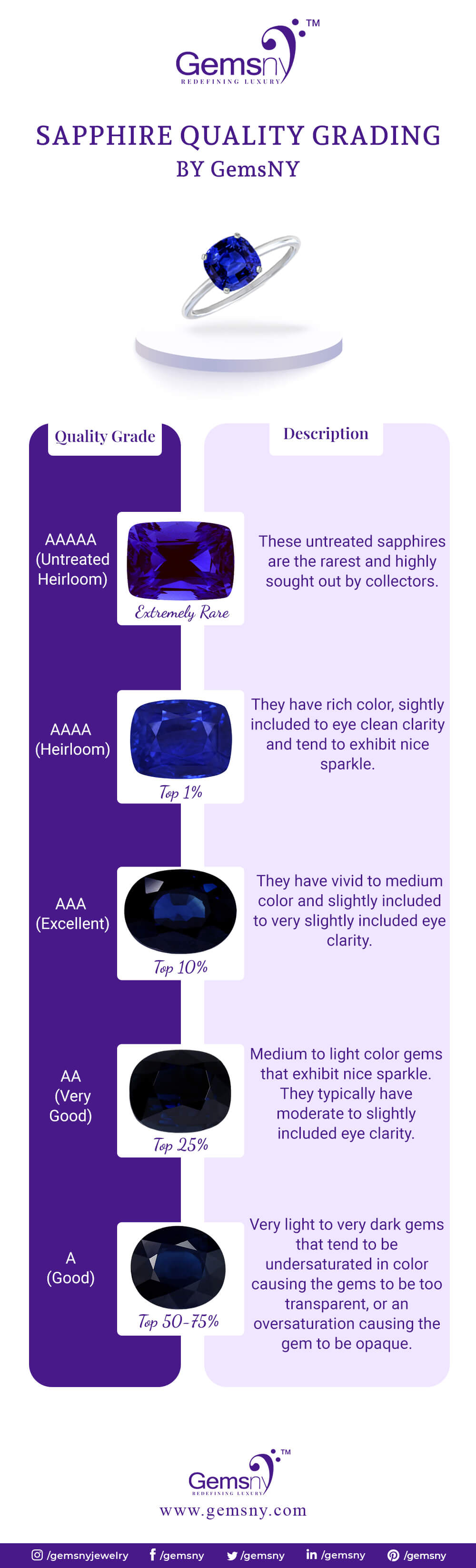 Blue Sapphire Color Quality Grading Styles GemsNY