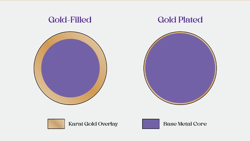 Difference between gold plated and gold filled