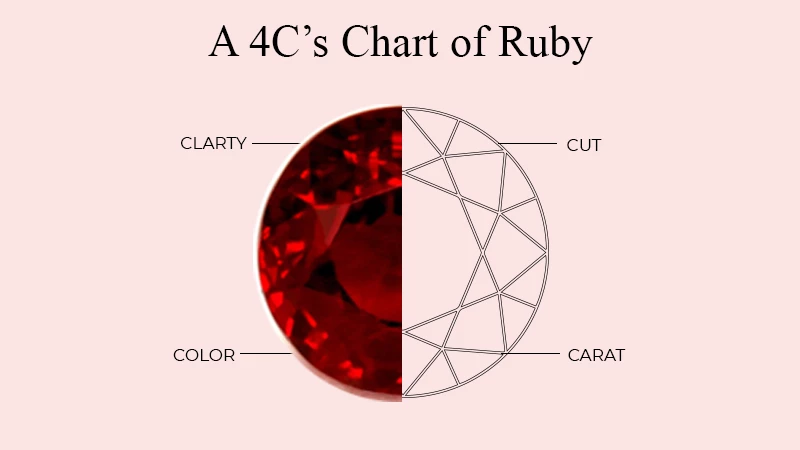 4C chart of ruby