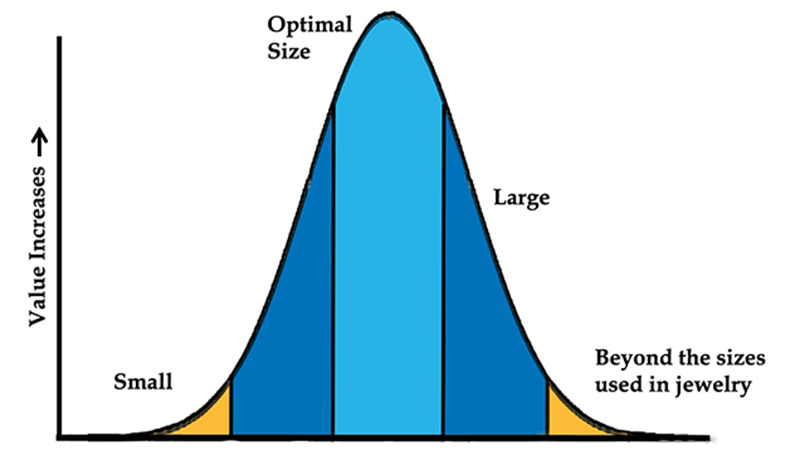 graph of gemstone size with price